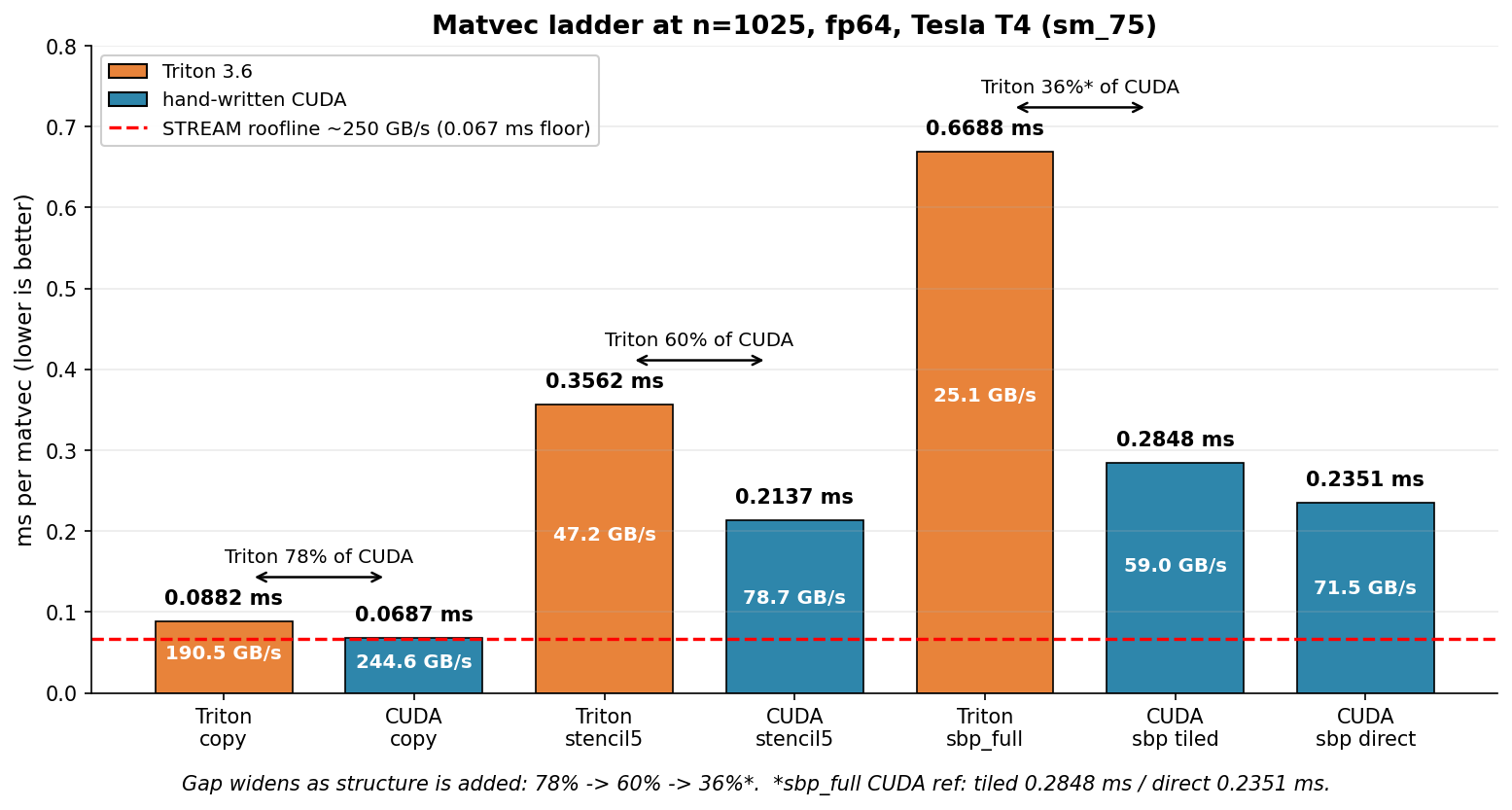 v1 benchmark ladder: Triton vs CUDA across copy, stencil5, sbp_full