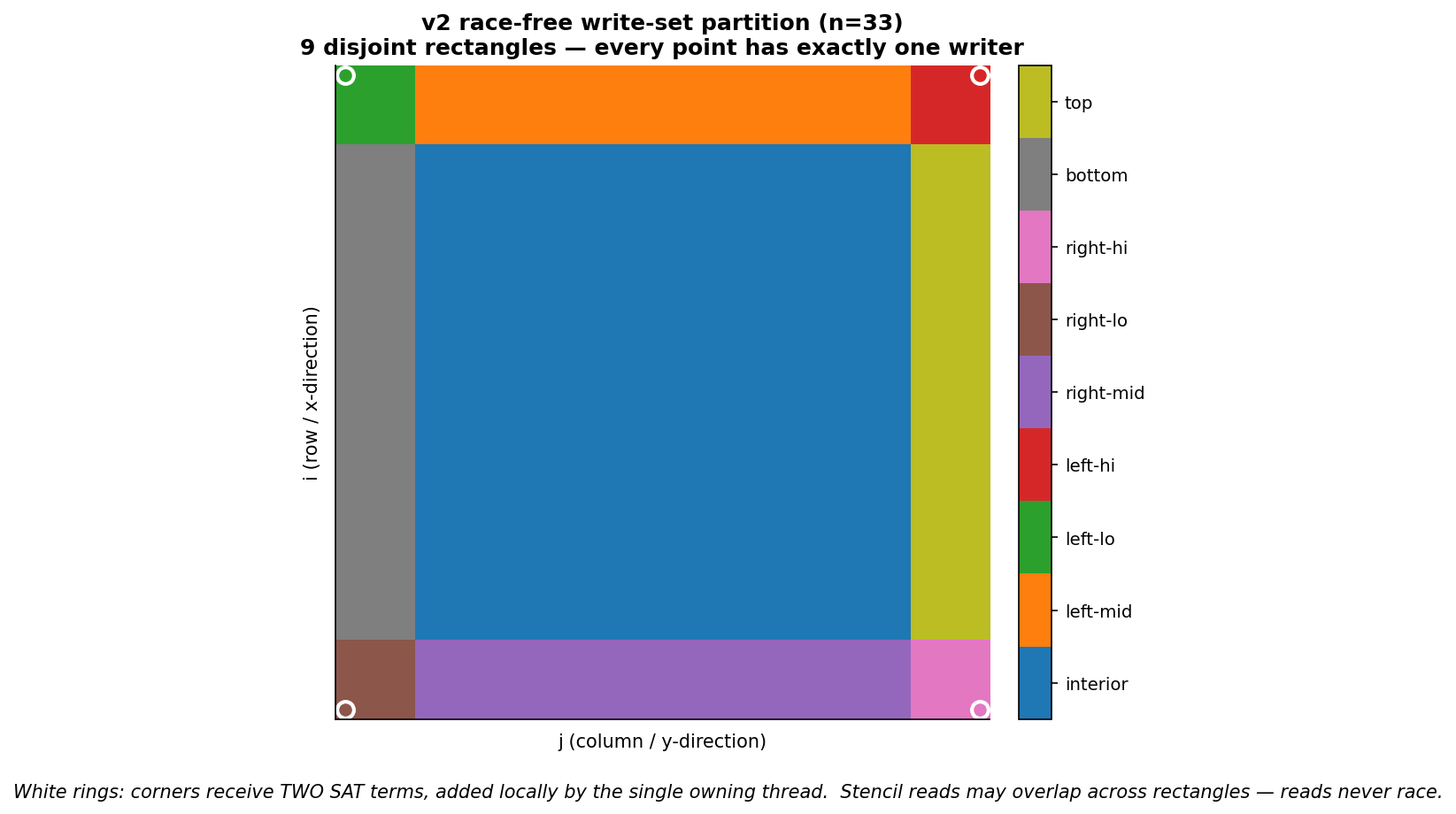 The 9-part write-set partition at n=33; rings mark the double-SAT corners