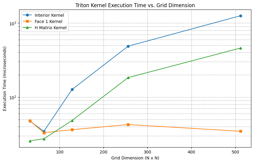 Log-scale benchmark plot of the Triton interior, left-face SAT, and H matrix kernels for square grids from 32 by 32 to 512 by 512.